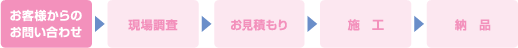 お客さまからのお問合せ→現場調査→お見積り→施工→納品